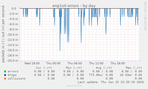 enp1s0 errors