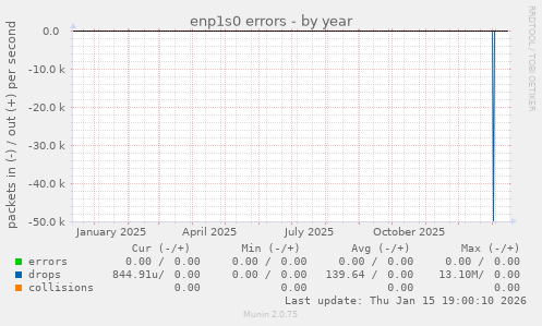 enp1s0 errors