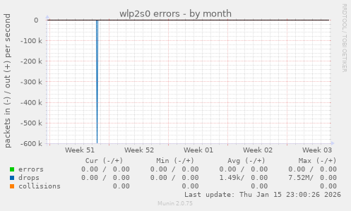 wlp2s0 errors