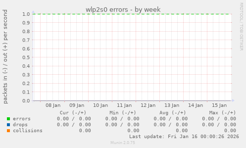 wlp2s0 errors