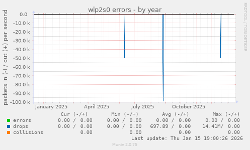 wlp2s0 errors
