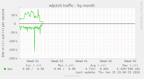 wlp2s0 traffic