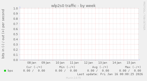 wlp2s0 traffic