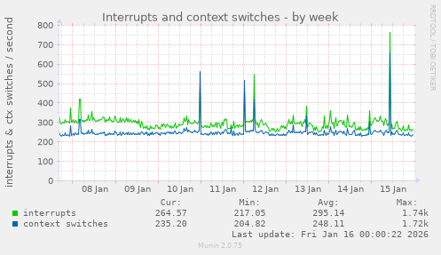 Interrupts and context switches