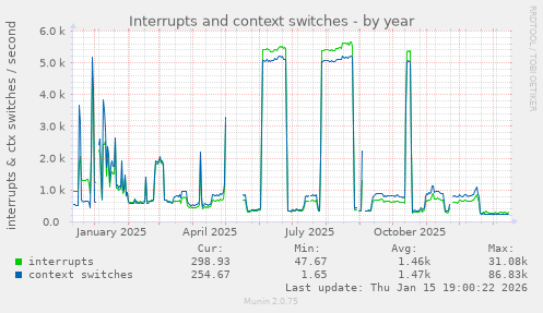 Interrupts and context switches