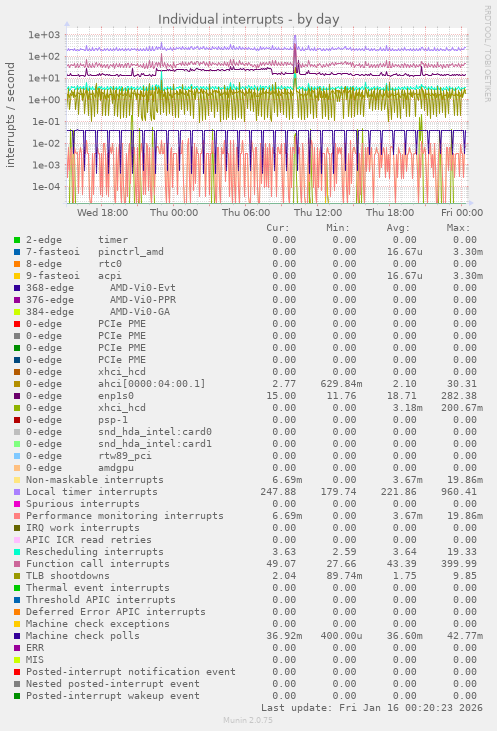 Individual interrupts