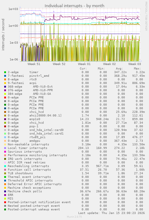 Individual interrupts