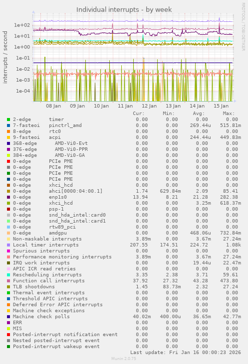 Individual interrupts