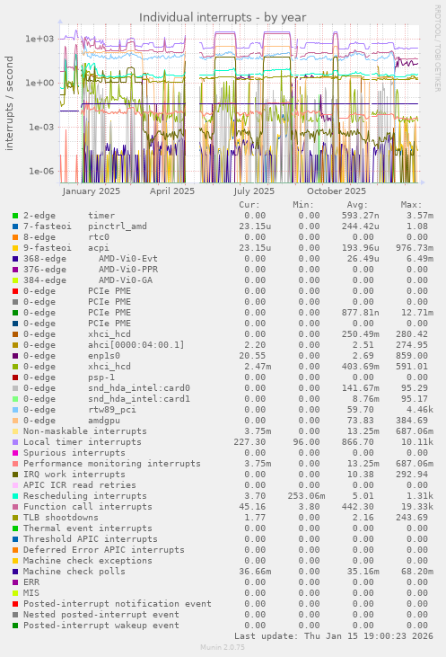 Individual interrupts