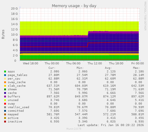 Memory usage