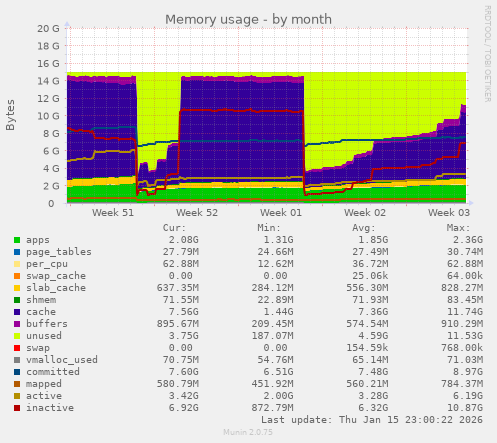 Memory usage