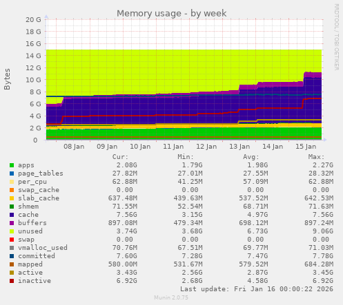 Memory usage