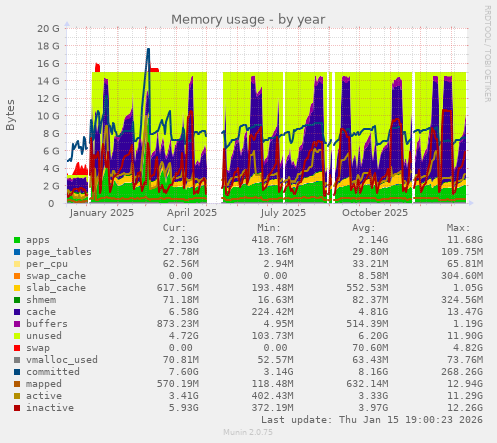 Memory usage