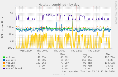 Netstat, combined