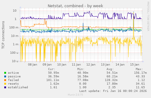 Netstat, combined