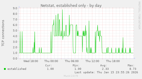 Netstat, established only