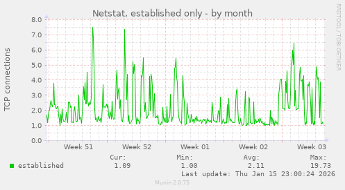 Netstat, established only