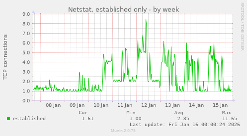 Netstat, established only
