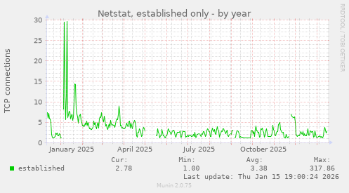 Netstat, established only