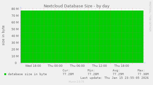 Nextcloud Database Size