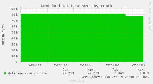 Nextcloud Database Size