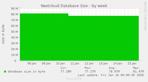 Nextcloud Database Size