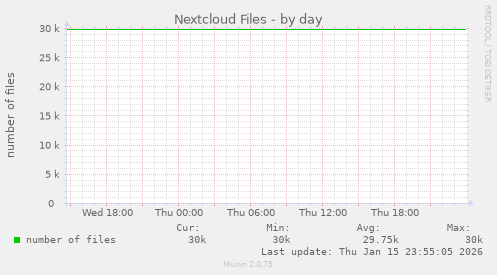Nextcloud Files