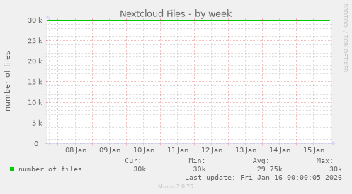 Nextcloud Files