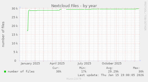 Nextcloud Files