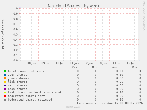 Nextcloud Shares