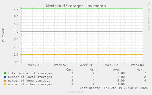 Nextcloud Storages