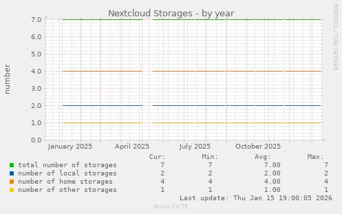 Nextcloud Storages