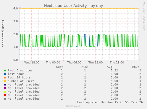 Nextcloud User Activity