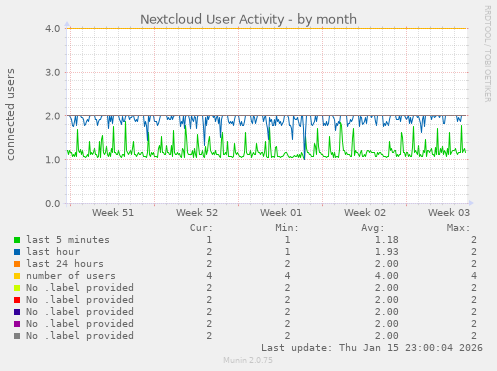 Nextcloud User Activity