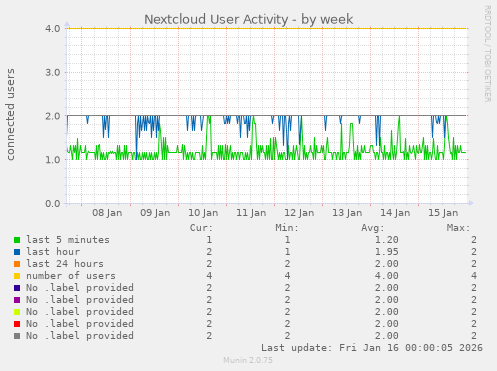 Nextcloud User Activity