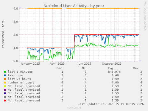 Nextcloud User Activity