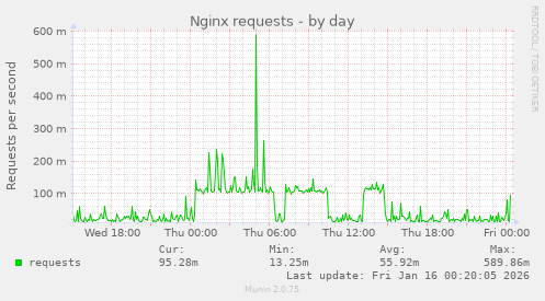 Nginx requests