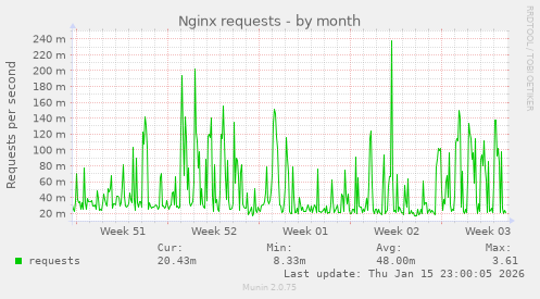 Nginx requests