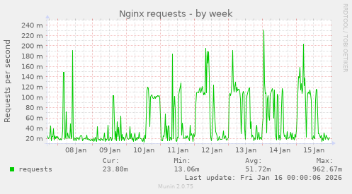 Nginx requests
