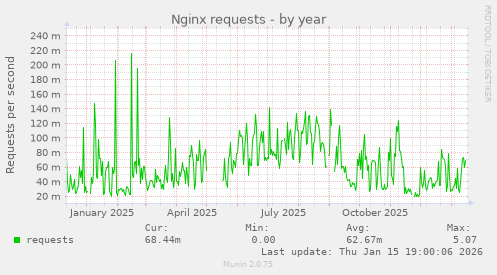 Nginx requests