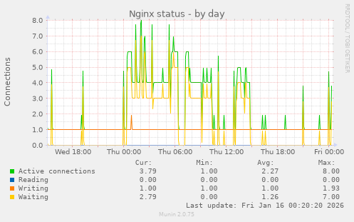 Nginx status
