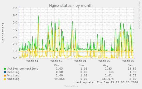 Nginx status