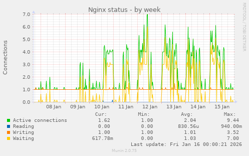 Nginx status