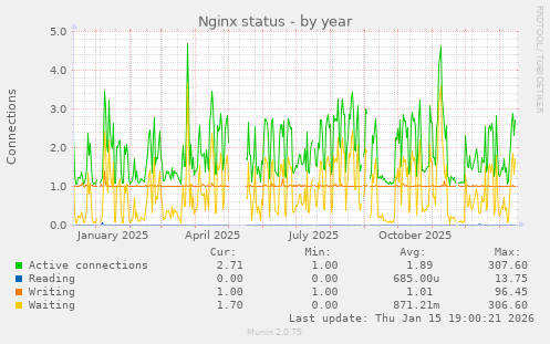 Nginx status