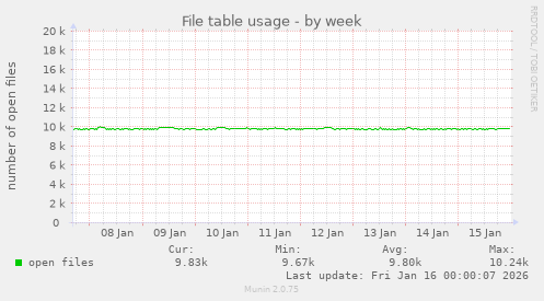 File table usage