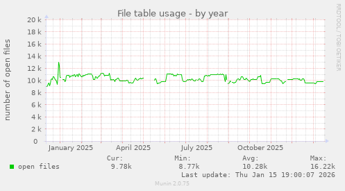 File table usage