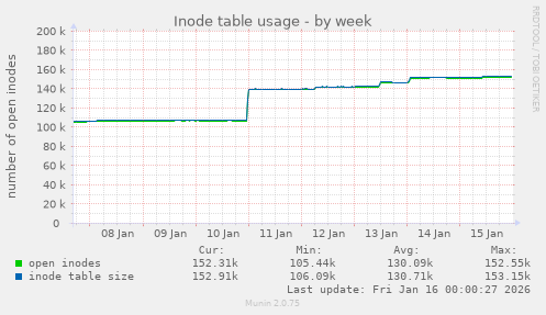 Inode table usage