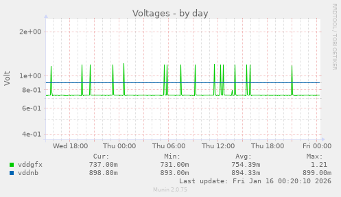 Voltages