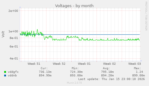 Voltages