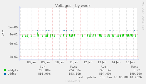 Voltages